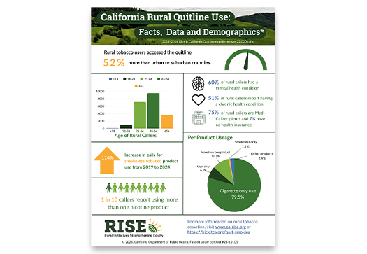 CA Rural Quitline Use